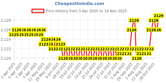 moglix.com FAG 6306-RSR Deep Groove Ball Bearing, 30x72x19 mm (Pack of 5) fag Price History Graph from 3 Apr 2025 to 18 Nov 2025