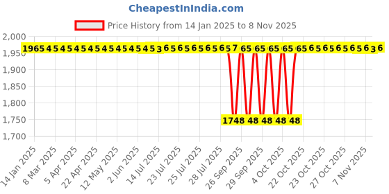 moglix.com FAG 6306-Z-C3 Deep Groove Ball Bearing, 30x72x19 mm (Pack of 5) fag Price History Graph from 14 Jan 2025 to 8 Nov 2025