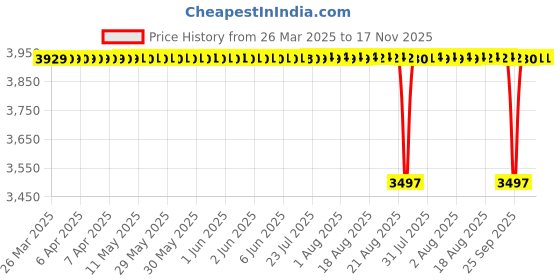moglix.com FAG 6306-Z Deep Groove Ball Bearing, 30x72x19 mm (Pack of 10) fag Price History Graph from 26 Mar 2025 to 17 Nov 2025