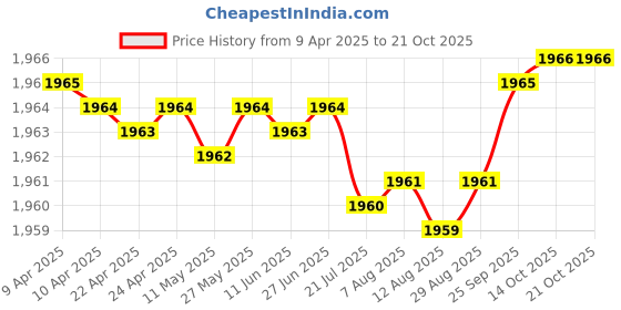 moglix.com FAG 6306-Z Deep Groove Ball Bearing, 30x72x19 mm (Pack of 5) fag Price History Graph from 9 Apr 2025 to 20 Oct 2025