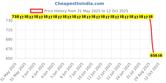 moglix.com FAG 6307-2RSR-C3 Deep Groove Ball Bearing, 35x80x21 mm fag Price History Graph from 31 May 2025 to 12 Oct 2025