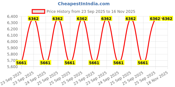 moglix.com FAG 6307-2RSR-C3 Deep Groove Ball Bearing, 35x80x21 mm (Pack of 10) fag Price History Graph from 23 Sep 2025 to 16 Nov 2025