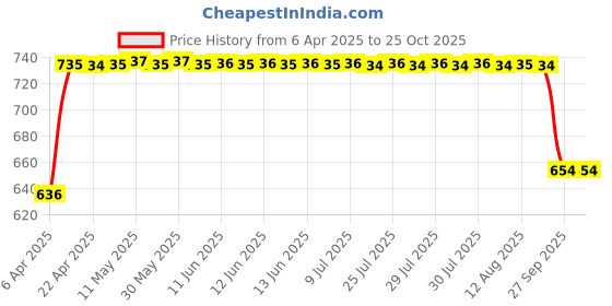 moglix.com FAG 6307-2RSR Deep Groove Ball Bearing, 35x80x21 mm fag Price History Graph from 6 Apr 2025 to 25 Oct 2025