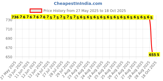 moglix.com FAG 6307-2RSR-L207-C3 Deep Groove Ball Bearing, 35x80x21 mm fag Price History Graph from 27 May 2025 to 18 Oct 2025