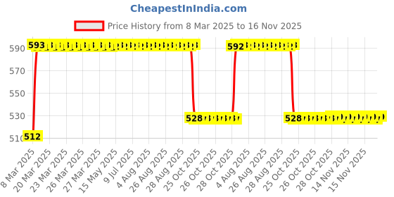 moglix.com FAG 6307-2Z-C3 Deep Groove Ball Bearing, 35x80x21 mm fag Price History Graph from 8 Mar 2025 to 16 Nov 2025