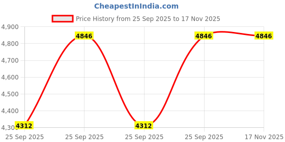 moglix.com FAG 6307-Z-C3 Deep Groove Ball Bearing, 35x80x21 mm (Pack of 10) fag Price History Graph from 25 Sep 2025 to 17 Nov 2025