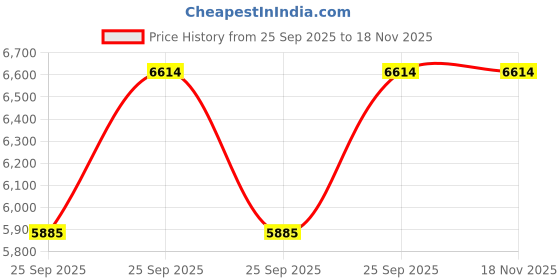 moglix.com FAG 6308-C3 Deep Groove Ball Bearing, 40x90x23 mm (Pack of 10) fag Price History Graph from 25 Sep 2025 to 18 Nov 2025