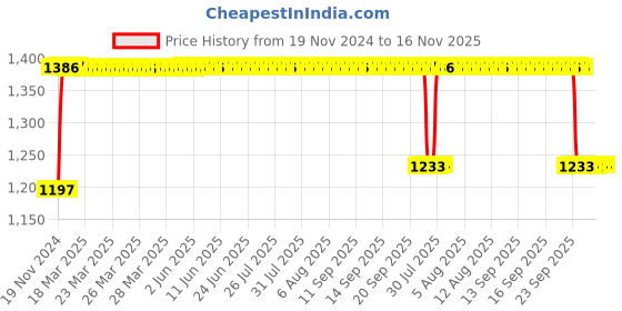 moglix.com FAG 6309-2RSR-L140-C3 Deep Groove Ball Bearing, 45x100x25 mm fag Price History Graph from 19 Nov 2024 to 16 Nov 2025
