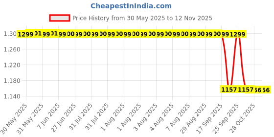 moglix.com FAG 6309-RSR Deep Groove Ball Bearing, 45x100x25 mm fag Price History Graph from 30 May 2025 to 12 Nov 2025