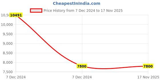 moglix.com FAG 6310-C3 Deep Groove Ball Bearing, 50x110x27 mm (Pack of 5) fag Price History Graph from 7 Dec 2024 to 17 Nov 2025
