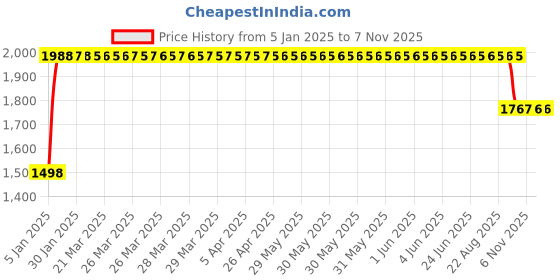 moglix.com FAG 6311-2RSR-L140-C3 Deep Groove Ball Bearing, 55x120x29 mm fag Price History Graph from 5 Jan 2025 to 6 Nov 2025