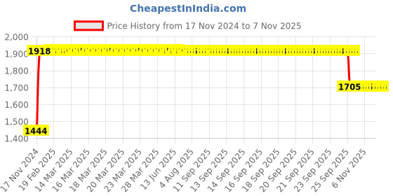 moglix.com FAG 6311-Z Deep Groove Ball Bearing, 55x120x29 mm fag Price History Graph from 17 Nov 2024 to 6 Nov 2025