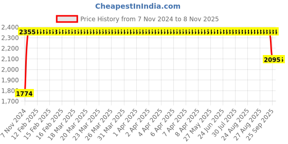 moglix.com FAG 6312-2Z-L140 Deep Groove Ball Bearing, 60x130x31 mm fag Price History Graph from 7 Nov 2024 to 7 Nov 2025