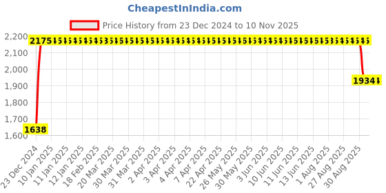 moglix.com FAG 6312-C3 Deep Groove Ball Bearing, 60x130x31 mm fag Price History Graph from 23 Dec 2024 to 10 Nov 2025