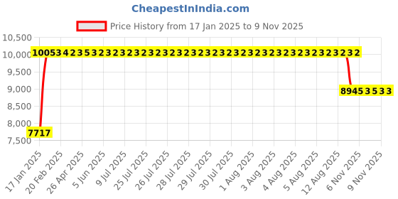 moglix.com FAG 6317-C3 Deep Groove Ball Bearing, 85x180x41 mm fag Price History Graph from 17 Jan 2025 to 8 Nov 2025