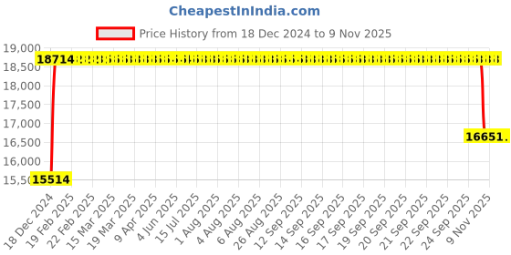 moglix.com FAG 6319-2Z Deep Groove Ball Bearing, 95x200x45 mm fag Price History Graph from 18 Dec 2024 to 9 Nov 2025