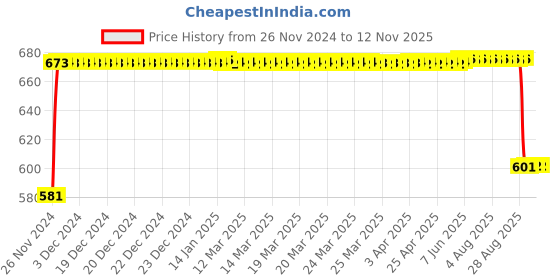 moglix.com FAG 6405-2Z Deep Groove Ball Bearing, 25x80x21 mm fag Price History Graph from 26 Nov 2024 to 9 Nov 2025