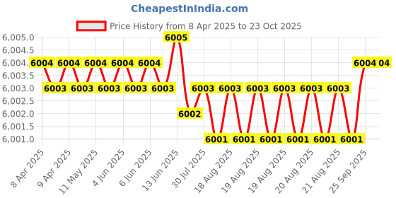 moglix.com FAG 6405-2Z Deep Groove Ball Bearing, 25x80x21 mm (Pack of 10) fag Price History Graph from 8 Apr 2025 to 23 Oct 2025