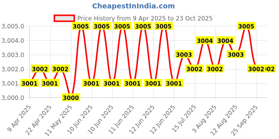 moglix.com FAG 6405-2Z Deep Groove Ball Bearing, 25x80x21 mm (Pack of 5) fag Price History Graph from 9 Apr 2025 to 23 Oct 2025