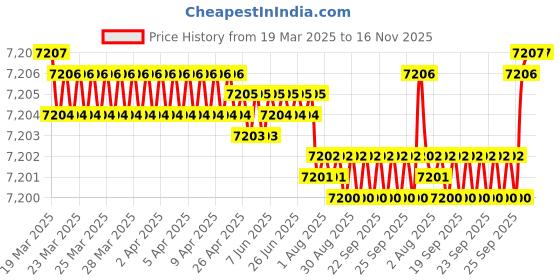 moglix.com FAG 6406-C3 Deep Groove Ball Bearing, 30x90x23 mm (Pack of 10) fag Price History Graph from 19 Mar 2025 to 16 Nov 2025