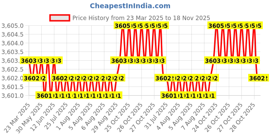 moglix.com FAG 6406-C3 Deep Groove Ball Bearing, 30x90x23 mm (Pack of 5) fag Price History Graph from 23 Mar 2025 to 18 Nov 2025