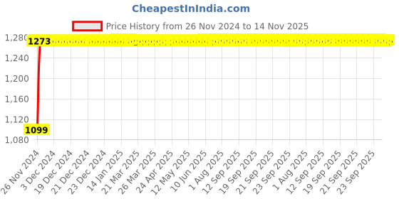 moglix.com FAG 6408-C3 Deep Groove Ball Bearing, 40x110x27 mm fag Price History Graph from 26 Nov 2024 to 14 Nov 2025