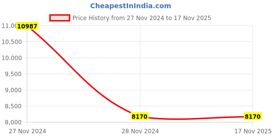 moglix.com FAG 6408-C3 Deep Groove Ball Bearing, 40x110x27 mm (Pack of 5) fag Price History Graph from 27 Nov 2024 to 16 Nov 2025
