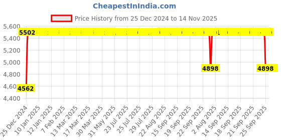 moglix.com FAG 6411-C3 Deep Groove Ball Bearing, 55x140x33 mm fag Price History Graph from 25 Dec 2024 to 13 Nov 2025