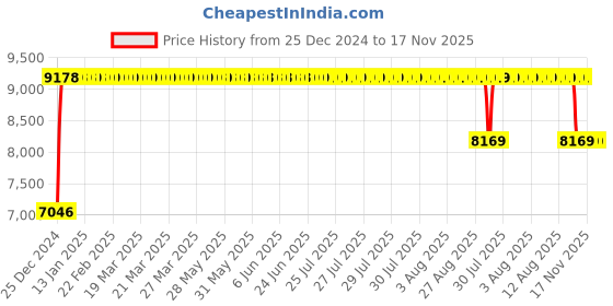 moglix.com FAG 6412-C3 Deep Groove Ball Bearing, 60x150x35 mm fag Price History Graph from 25 Dec 2024 to 16 Nov 2025