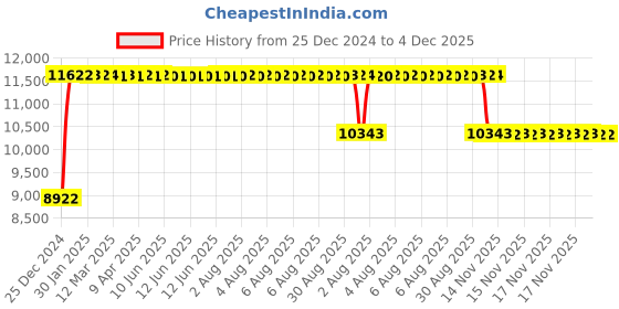 moglix.com FAG 6413-C3 Deep Groove Ball Bearing, 65x160x37 mm fag Price History Graph from 25 Dec 2024 to 4 Dec 2025