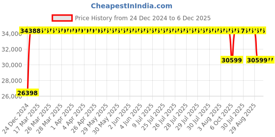 moglix.com FAG 6416-M-C3 Deep Groove Ball Bearing, 80x200x48 mm fag Price History Graph from 24 Dec 2024 to 5 Dec 2025