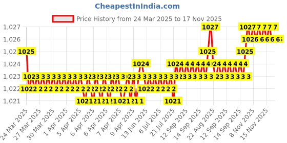moglix.com FAG 695-2Z-HLC Deep Groove Ball Bearing, 5x13x4 mm (Pack of 10) fag Price History Graph from 24 Mar 2025 to 16 Nov 2025
