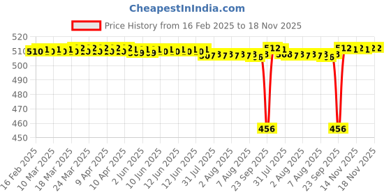moglix.com FAG 695-2Z-HLC Deep Groove Ball Bearing, 5x13x4 mm (Pack of 5) fag Price History Graph from 16 Feb 2025 to 16 Nov 2025