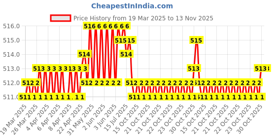 moglix.com FAG 696-2Z-HLC Deep Groove Ball Bearing, 6x15x5 mm (Pack of 5) fag Price History Graph from 19 Mar 2025 to 13 Nov 2025