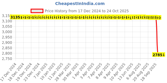 moglix.com FAG 70x110x13mm Deep Groove Ball Bearing, 16014-C3 (Pack of 5) fag Price History Graph from 17 Dec 2024 to 22 Oct 2025