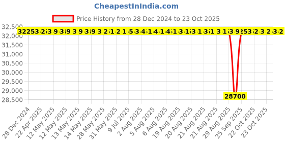 moglix.com FAG 70x150x70mm Tapered Roller Bearing, 31314A.A100.140.N11CA fag Price History Graph from 28 Dec 2024 to 22 Oct 2025