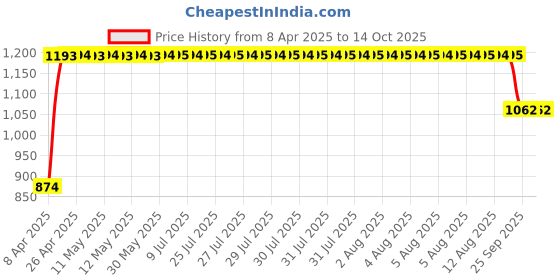 moglix.com FAG 7200-B-XL-TVP Angular Contact Ball Bearing, 10x30x9 mm fag Price History Graph from 8 Apr 2025 to 14 Oct 2025