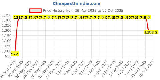 moglix.com FAG 7201-B-XL-TVP Angular Contact Ball Bearing, 12x32x10 mm fag Price History Graph from 26 Mar 2025 to 10 Oct 2025