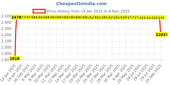 moglix.com FAG 7201-B-XL-TVP-UA Angular Contact Ball Bearing, 12x32x10 mm fag Price History Graph from 14 Jan 2025 to 7 Nov 2025