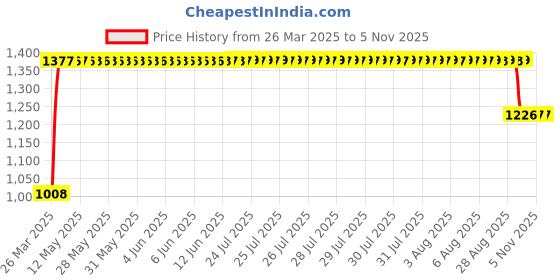 moglix.com FAG 7203-B-XL-JP Angular Contact Ball Bearing, 17x40x12 mm fag Price History Graph from 26 Mar 2025 to 4 Nov 2025
