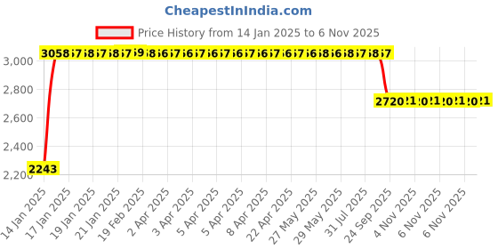 moglix.com FAG 7203-B-XL-MP-UA Angular Contact Ball Bearing, 17x40x12 mm fag Price History Graph from 14 Jan 2025 to 6 Nov 2025