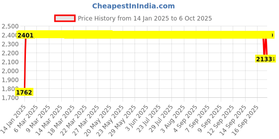 moglix.com FAG 7204-B-XL-TVP-UA Angular Contact Ball Bearing, 20x47x14 mm fag Price History Graph from 14 Jan 2025 to 6 Oct 2025