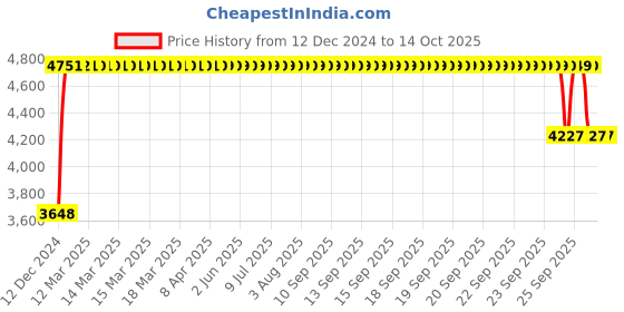 moglix.com FAG 7205-B-XL-MP Angular Contact Ball Bearing, 25x52x15 mm fag Price History Graph from 12 Dec 2024 to 13 Oct 2025