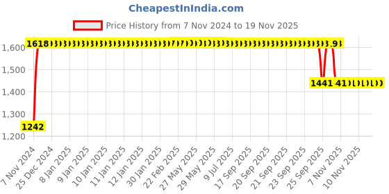 moglix.com FAG 7205-B-XL-TVP Angular Contact Ball Bearing, 25x52x15 mm fag Price History Graph from 7 Nov 2024 to 17 Nov 2025