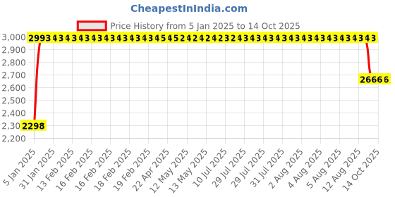 moglix.com FAG 7205-B-XL-TVP-UA Angular Contact Ball Bearing, 25x52x15 mm fag Price History Graph from 5 Jan 2025 to 13 Oct 2025
