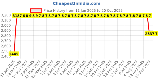 moglix.com FAG 7206-B-XL-JP-UA Angular Contact Ball Bearing, 30x62x16 mm fag Price History Graph from 11 Jan 2025 to 19 Oct 2025