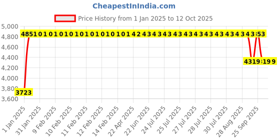 moglix.com FAG 7206-B-XL-MP-UA Angular Contact Ball Bearing, 30x62x16 mm fag Price History Graph from 1 Jan 2025 to 11 Oct 2025