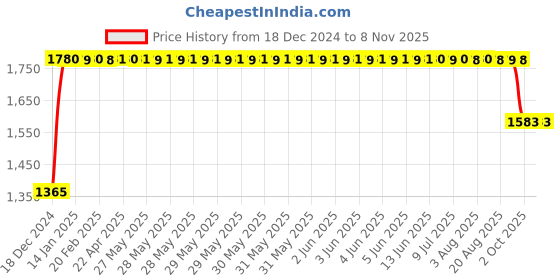 moglix.com FAG 7206-B-XL-TVP Angular Contact Ball Bearing, 30x62x16 mm fag Price History Graph from 18 Dec 2024 to 8 Nov 2025
