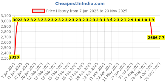 moglix.com FAG 7206-B-XL-TVP-UA Angular Contact Ball Bearing, 30x62x16 mm fag Price History Graph from 7 Jan 2025 to 17 Nov 2025