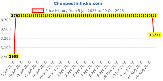moglix.com FAG 7207-B-XL-JP-UA Angular Contact Ball Bearing, 35x72x17 mm fag Price History Graph from 5 Jan 2025 to 19 Oct 2025